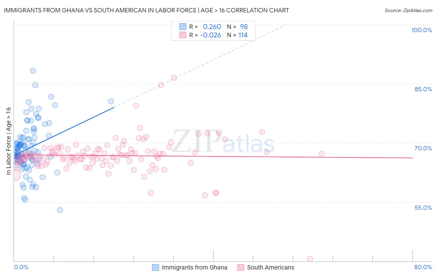 Immigrants from Ghana vs South American In Labor Force | Age > 16