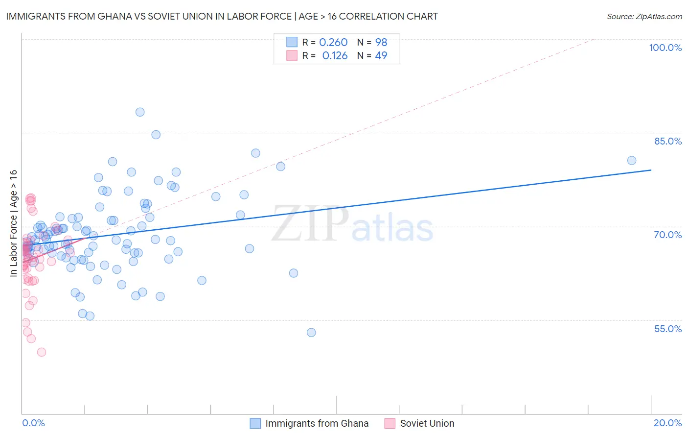 Immigrants from Ghana vs Soviet Union In Labor Force | Age > 16