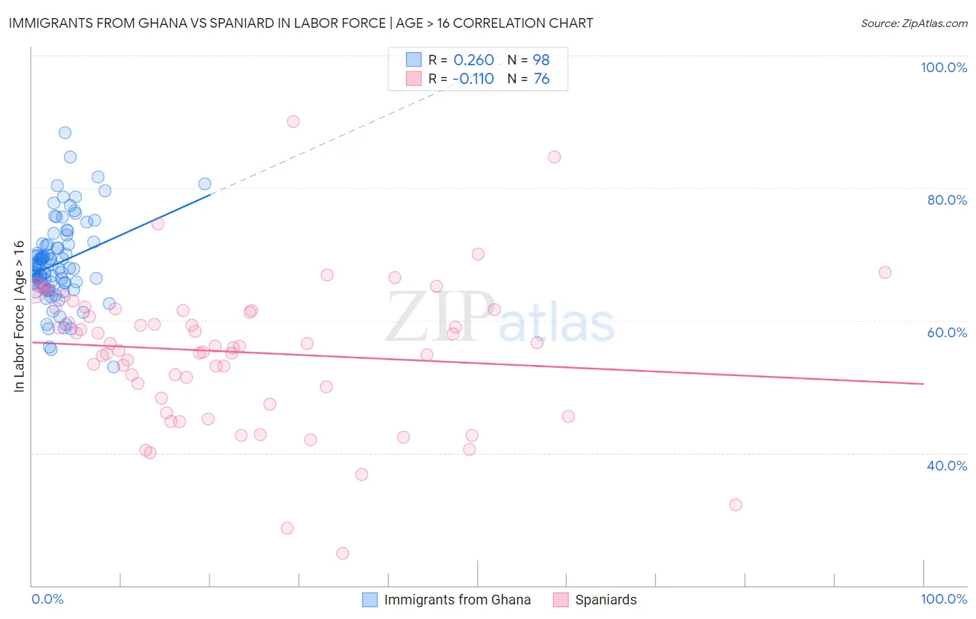 Immigrants from Ghana vs Spaniard In Labor Force | Age > 16