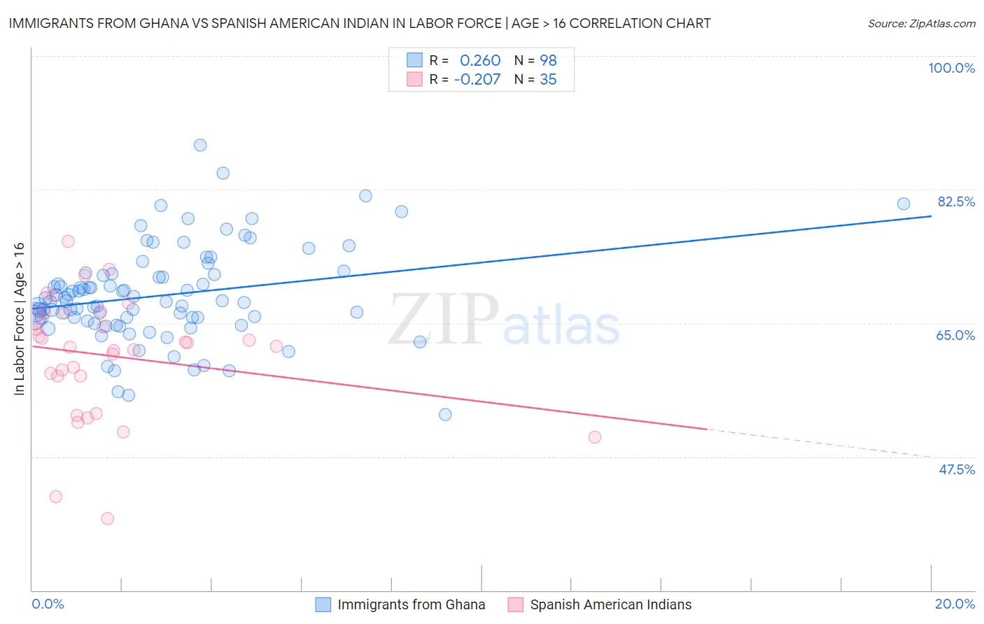 Immigrants from Ghana vs Spanish American Indian In Labor Force | Age > 16