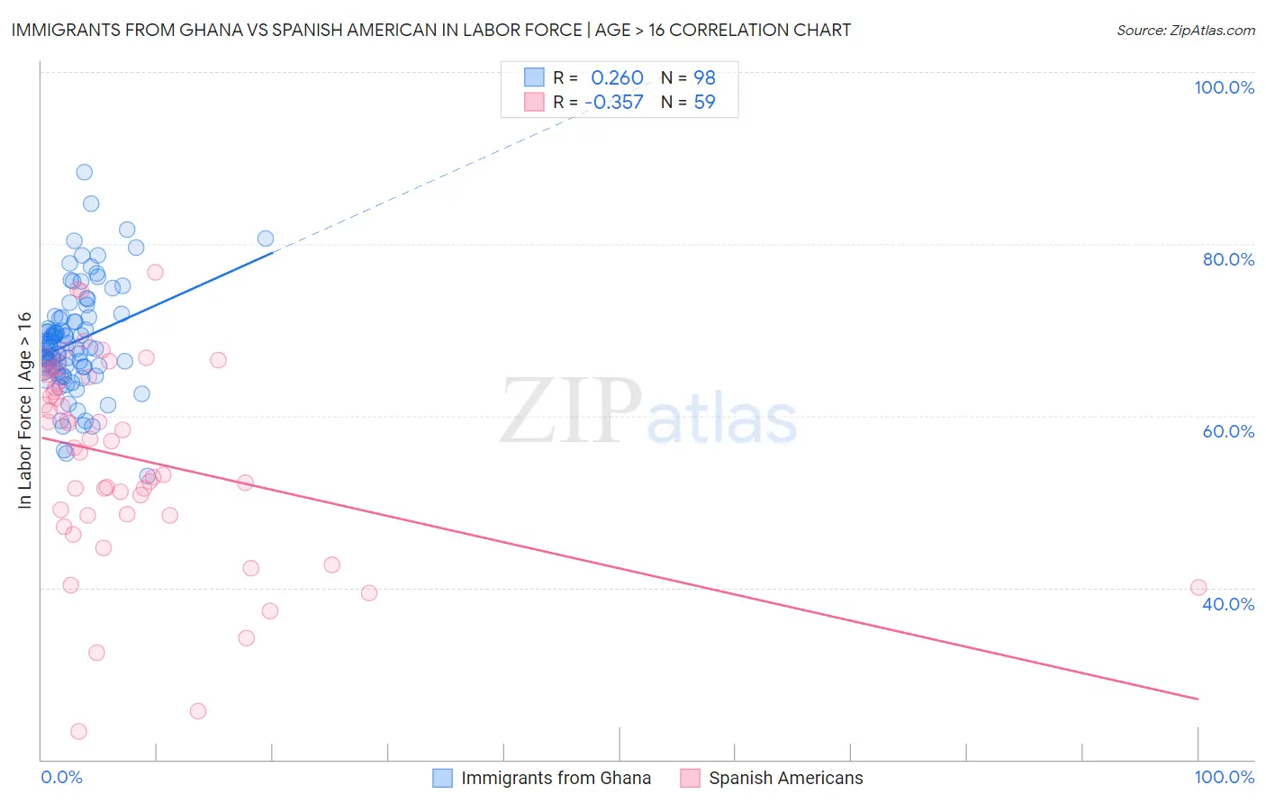 Immigrants from Ghana vs Spanish American In Labor Force | Age > 16