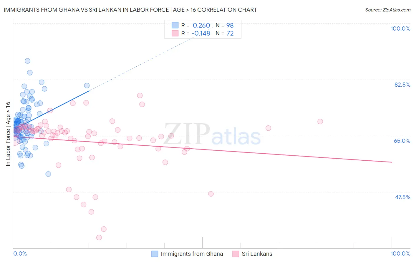 Immigrants from Ghana vs Sri Lankan In Labor Force | Age > 16