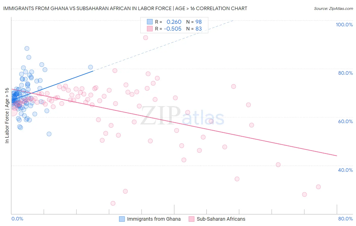 Immigrants from Ghana vs Subsaharan African In Labor Force | Age > 16
