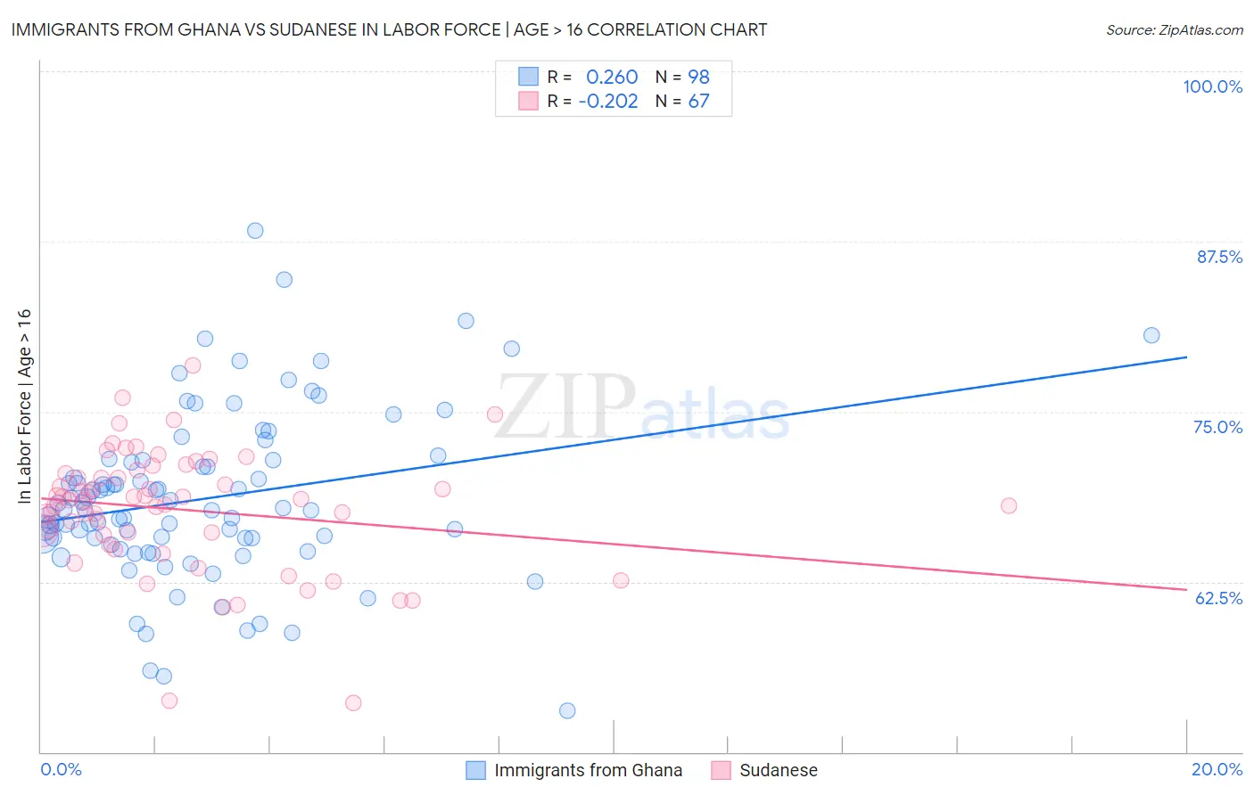 Immigrants from Ghana vs Sudanese In Labor Force | Age > 16