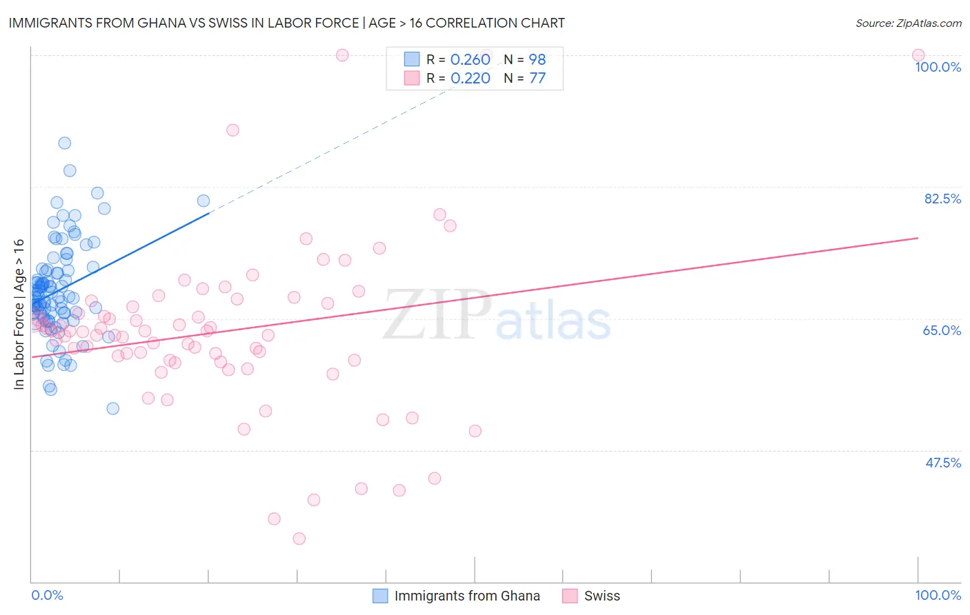 Immigrants from Ghana vs Swiss In Labor Force | Age > 16