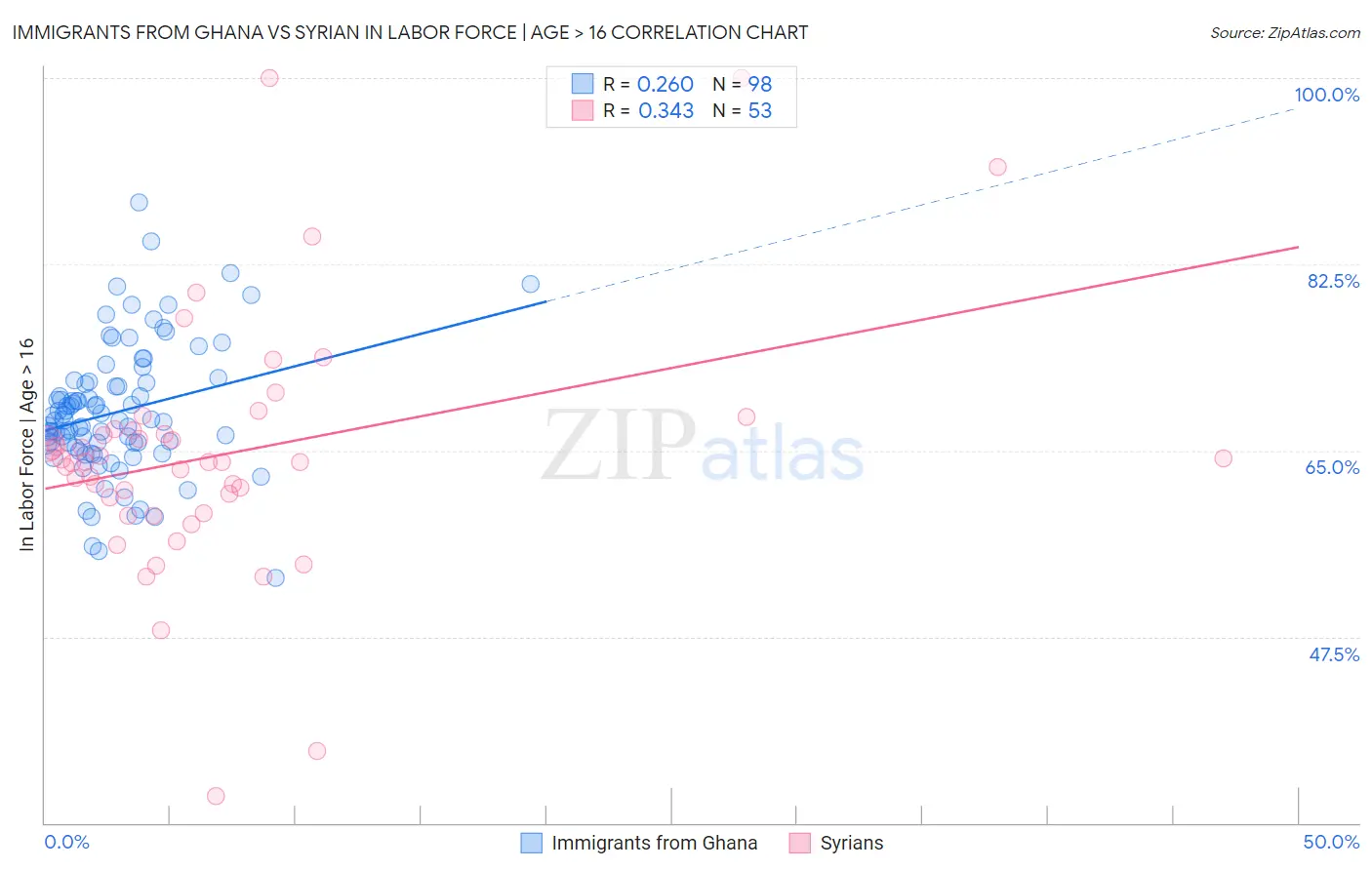 Immigrants from Ghana vs Syrian In Labor Force | Age > 16