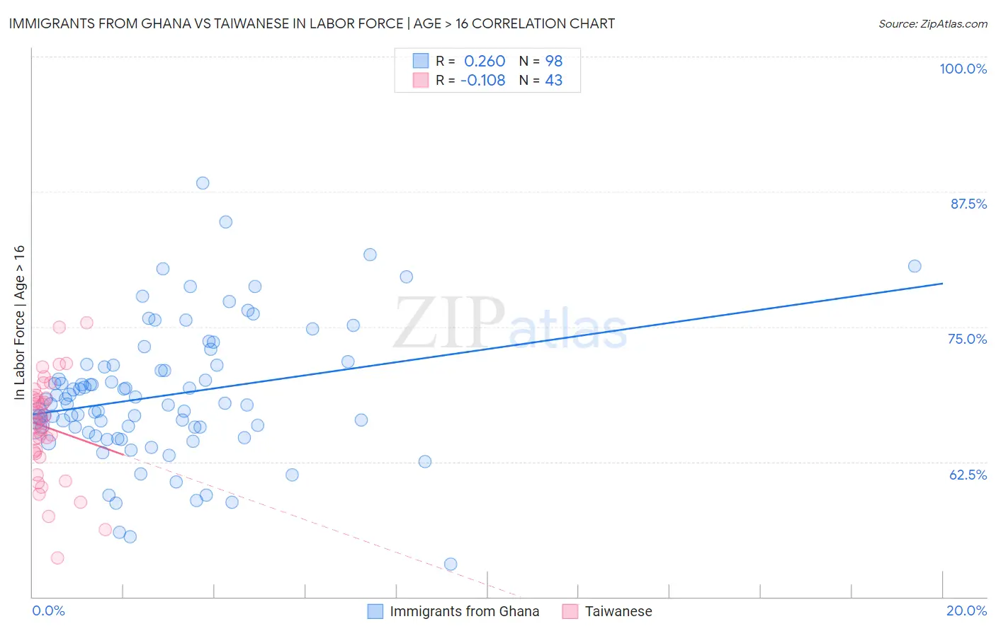 Immigrants from Ghana vs Taiwanese In Labor Force | Age > 16