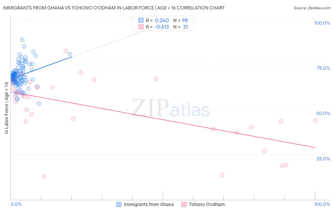 Immigrants from Ghana vs Tohono O'odham In Labor Force | Age > 16