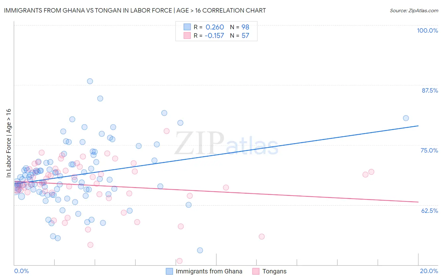 Immigrants from Ghana vs Tongan In Labor Force | Age > 16