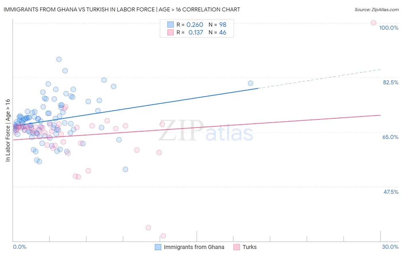 Immigrants from Ghana vs Turkish In Labor Force | Age > 16