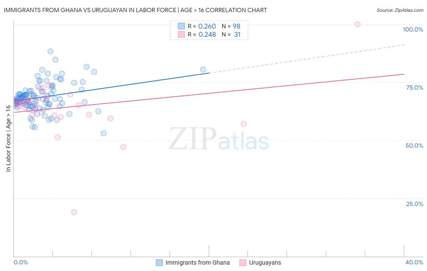Immigrants from Ghana vs Uruguayan In Labor Force | Age > 16