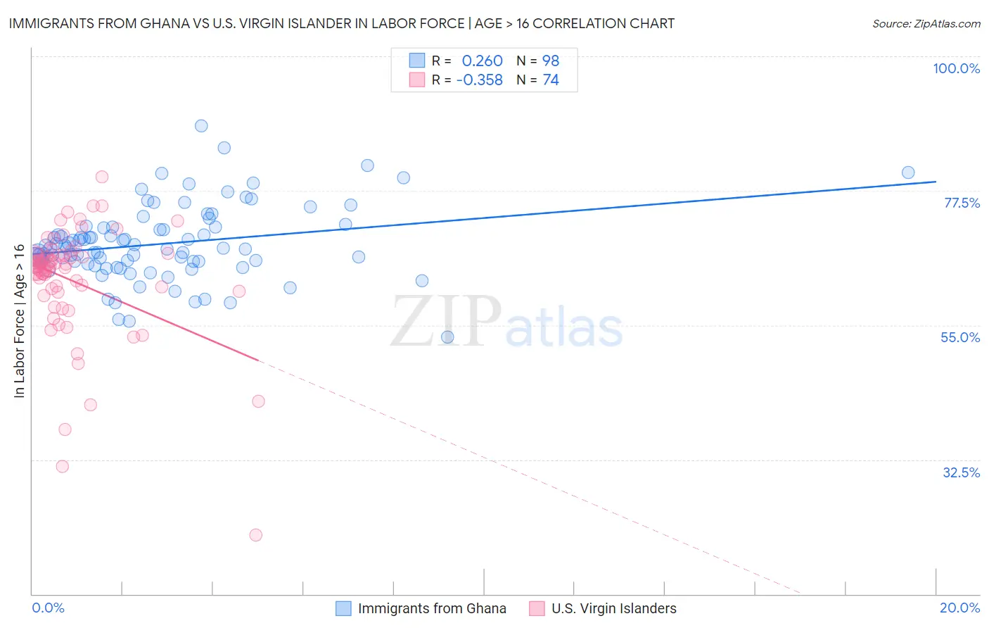 Immigrants from Ghana vs U.S. Virgin Islander In Labor Force | Age > 16