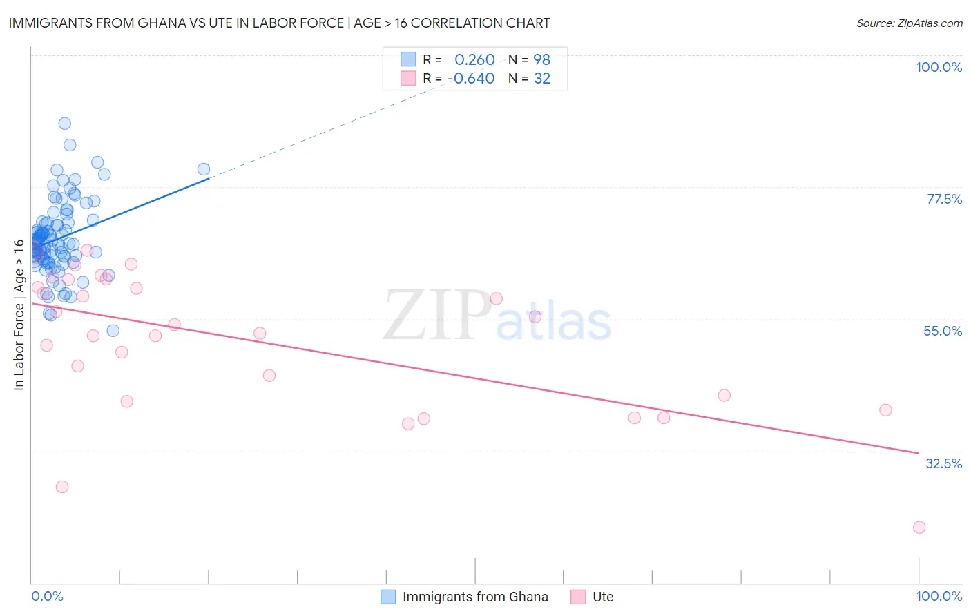 Immigrants from Ghana vs Ute In Labor Force | Age > 16