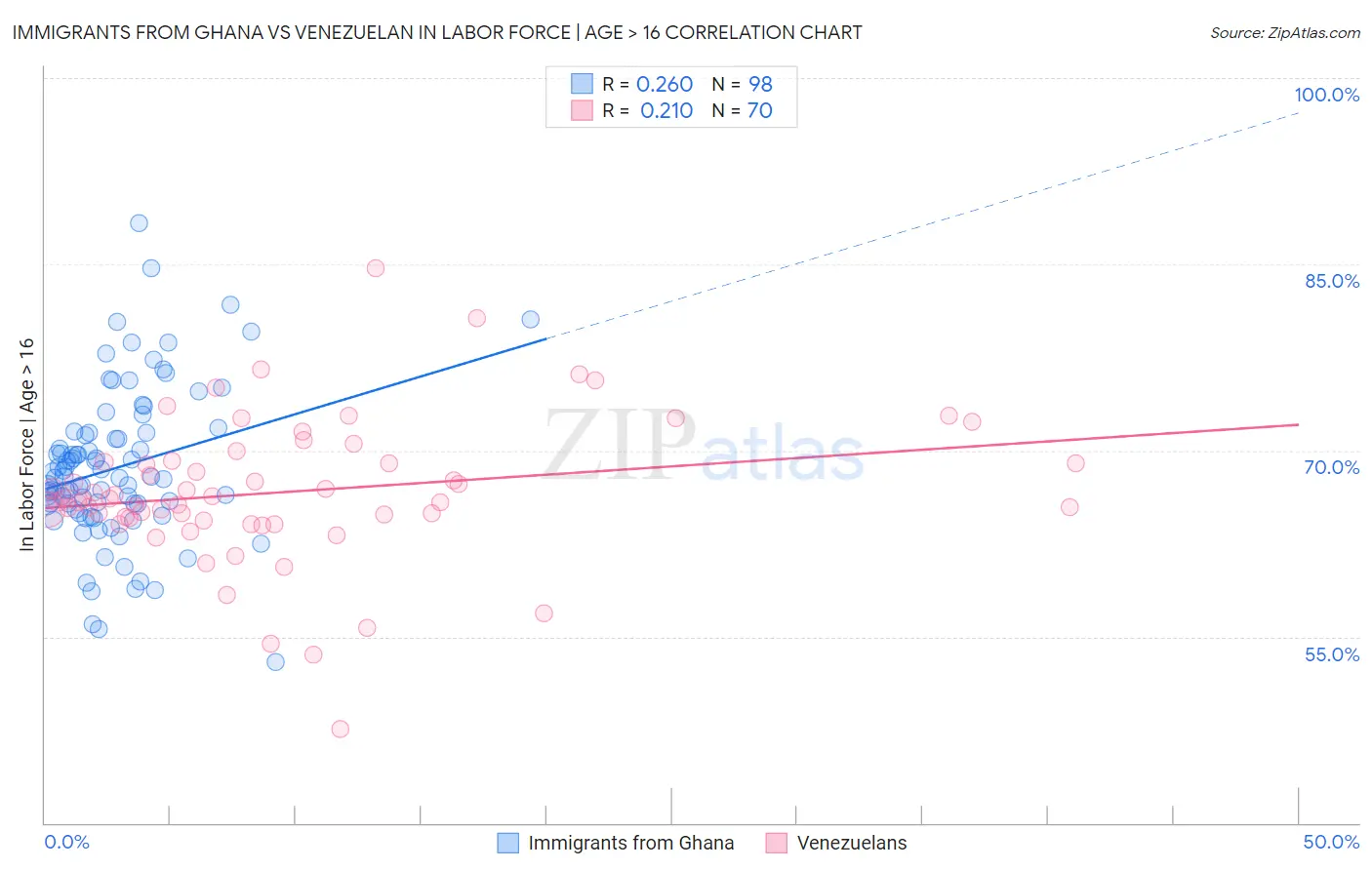 Immigrants from Ghana vs Venezuelan In Labor Force | Age > 16