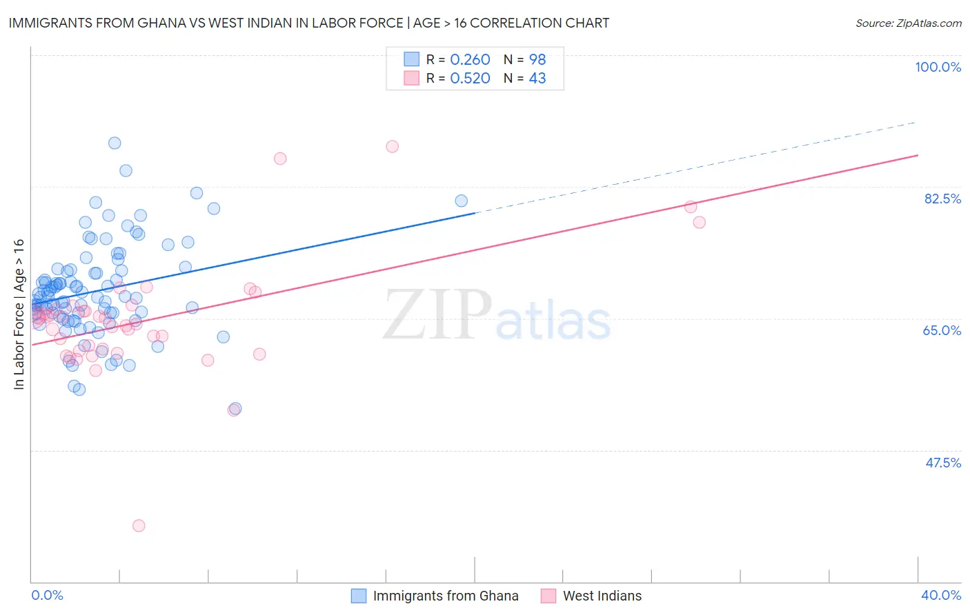Immigrants from Ghana vs West Indian In Labor Force | Age > 16
