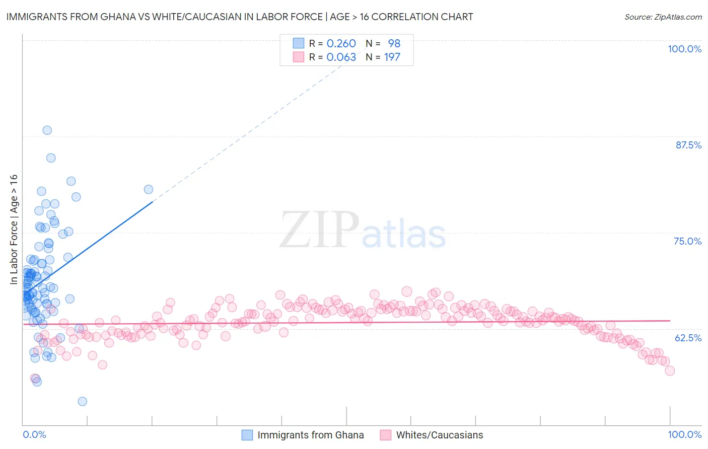 Immigrants from Ghana vs White/Caucasian In Labor Force | Age > 16