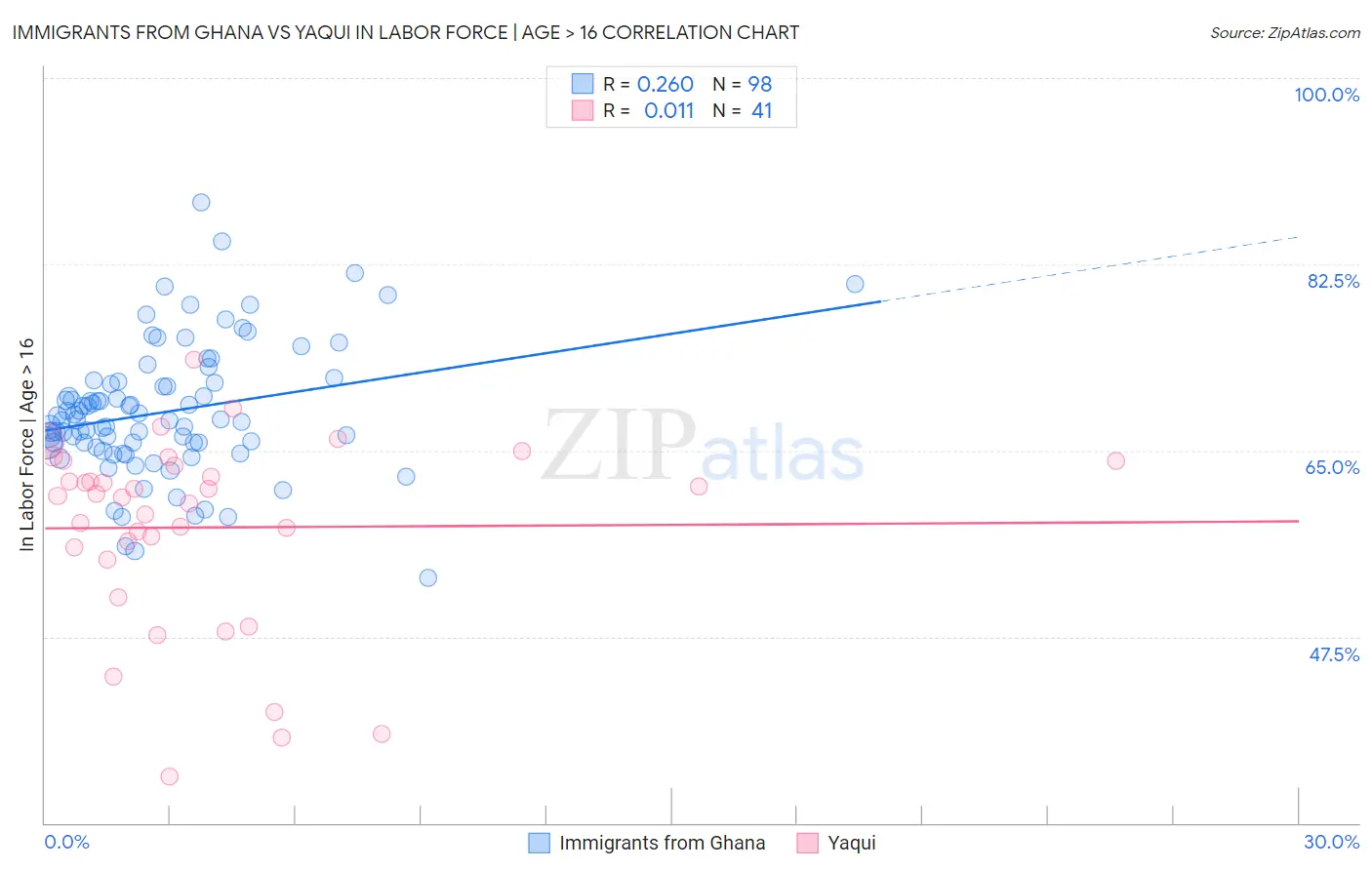 Immigrants from Ghana vs Yaqui In Labor Force | Age > 16