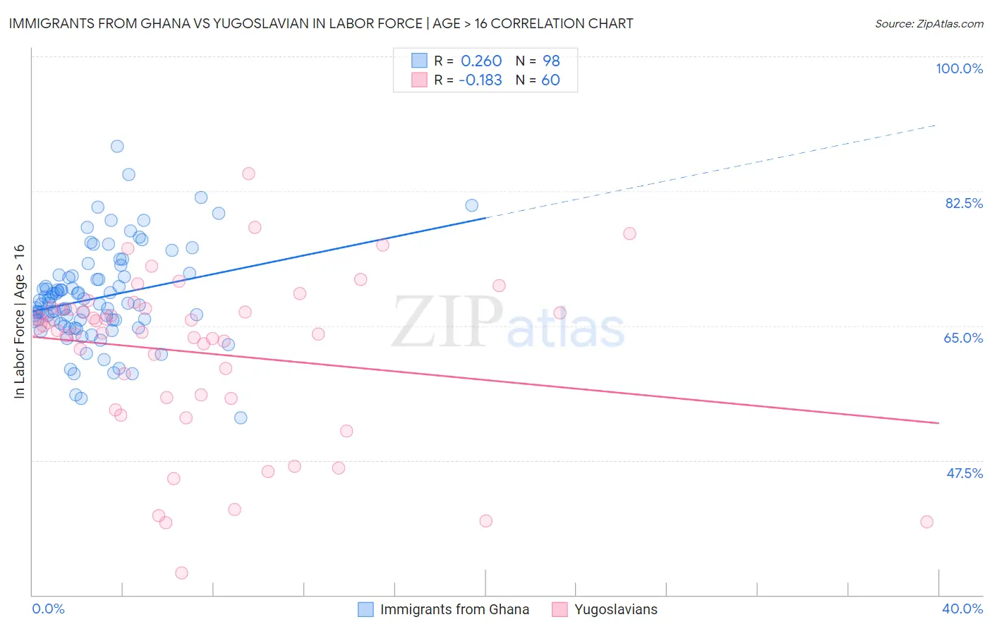 Immigrants from Ghana vs Yugoslavian In Labor Force | Age > 16