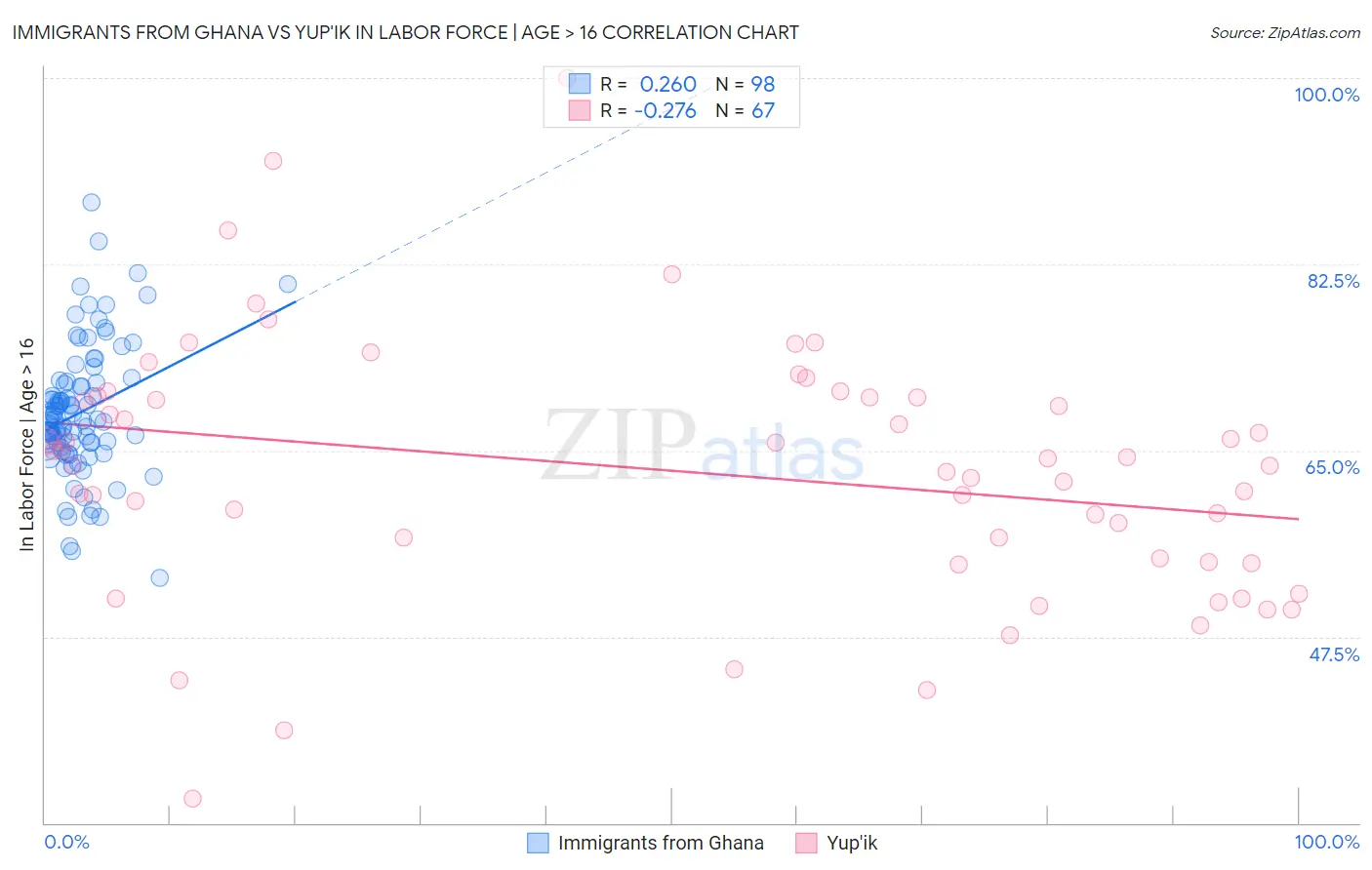 Immigrants from Ghana vs Yup'ik In Labor Force | Age > 16