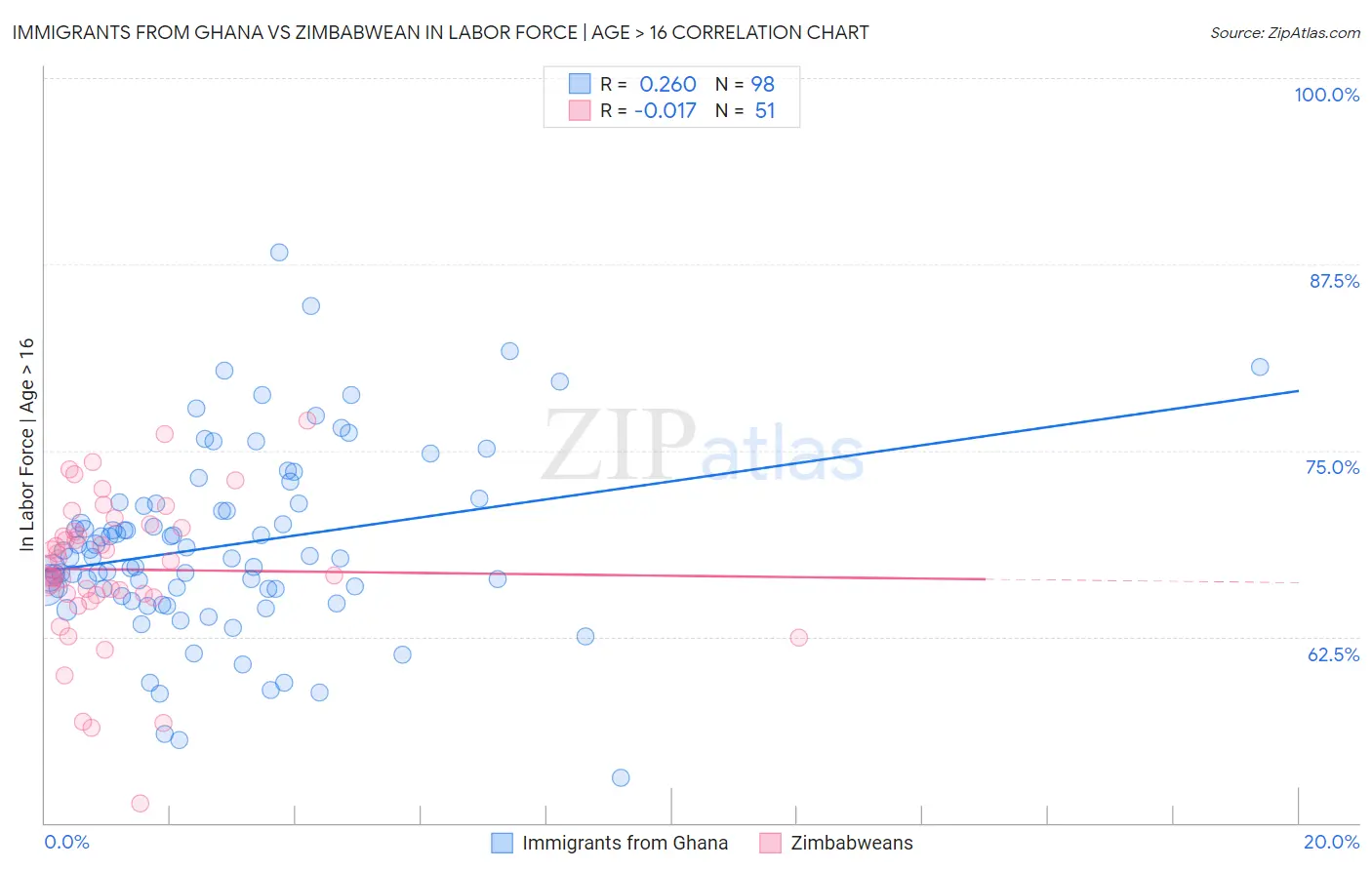 Immigrants from Ghana vs Zimbabwean In Labor Force | Age > 16