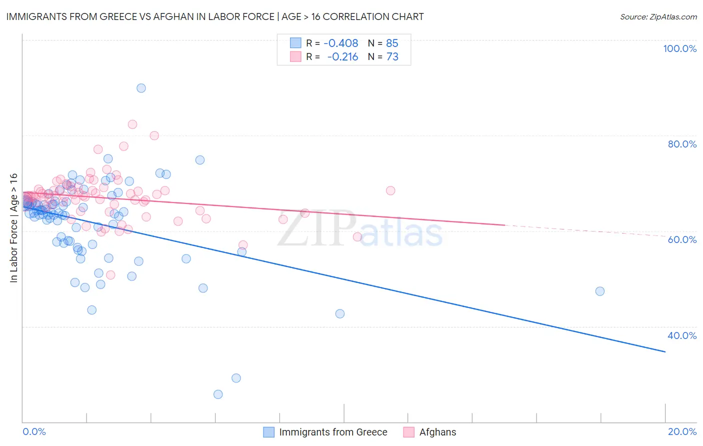 Immigrants from Greece vs Afghan In Labor Force | Age > 16