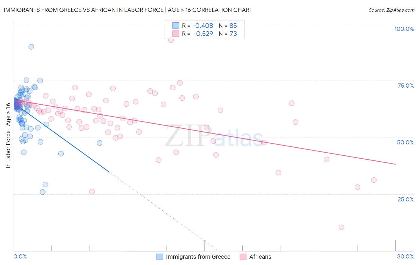 Immigrants from Greece vs African In Labor Force | Age > 16