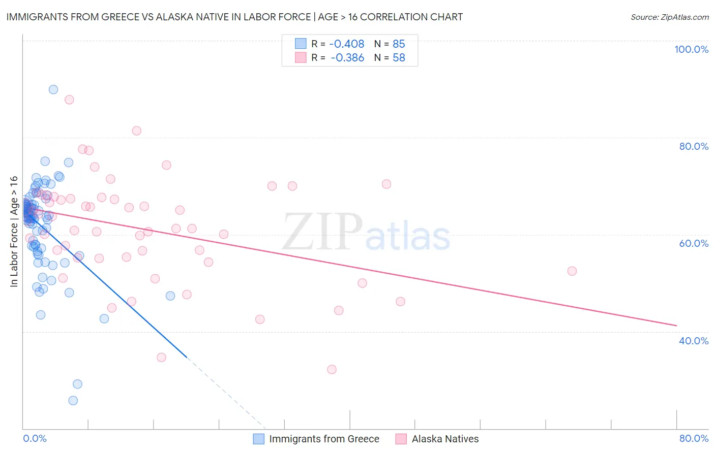 Immigrants from Greece vs Alaska Native In Labor Force | Age > 16