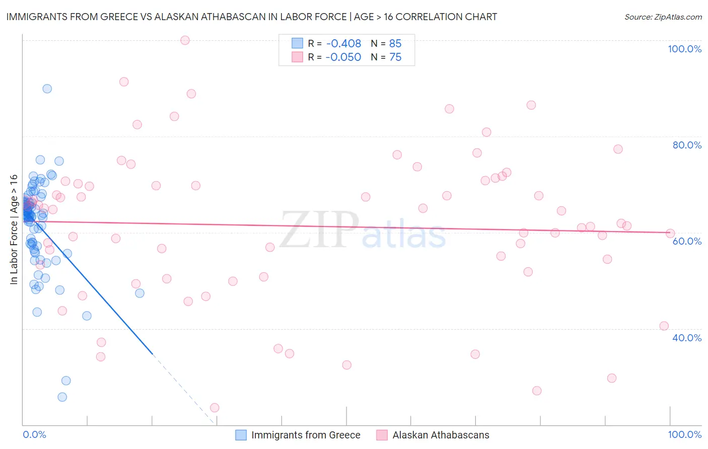 Immigrants from Greece vs Alaskan Athabascan In Labor Force | Age > 16