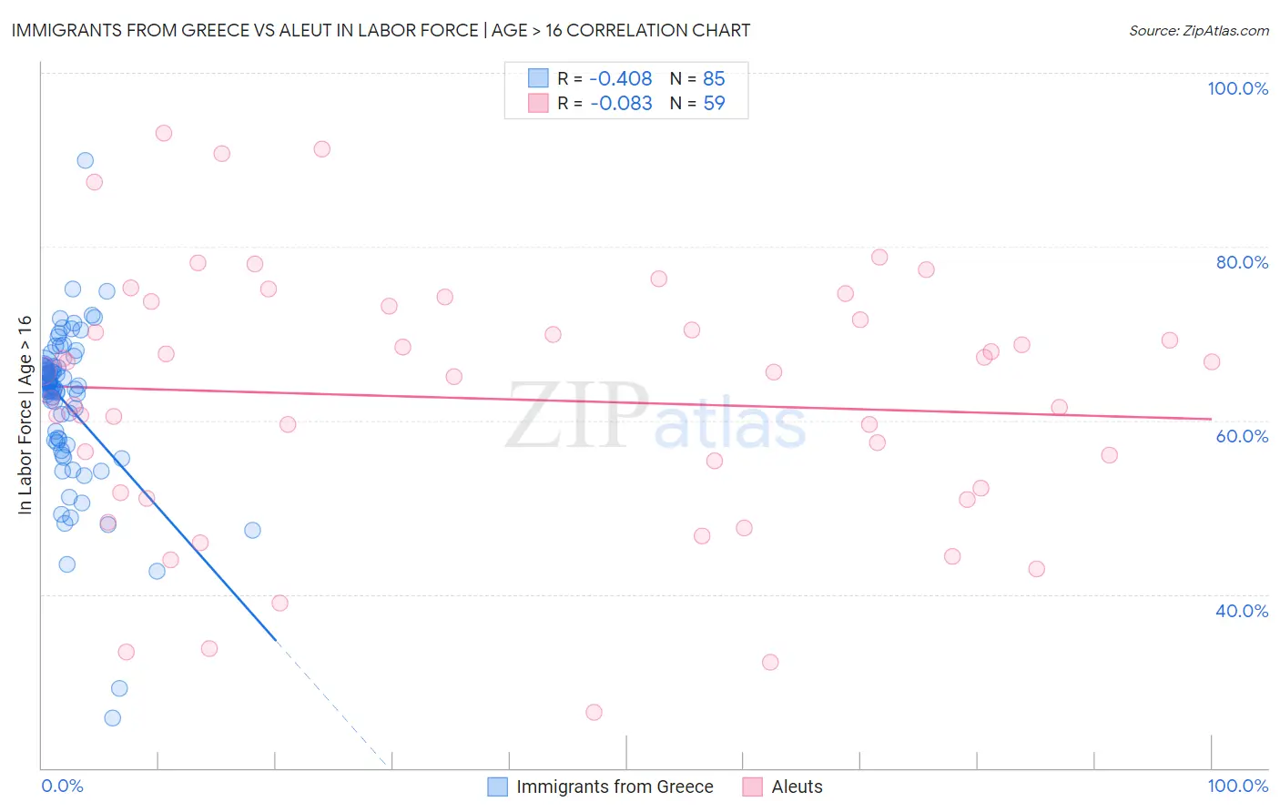 Immigrants from Greece vs Aleut In Labor Force | Age > 16