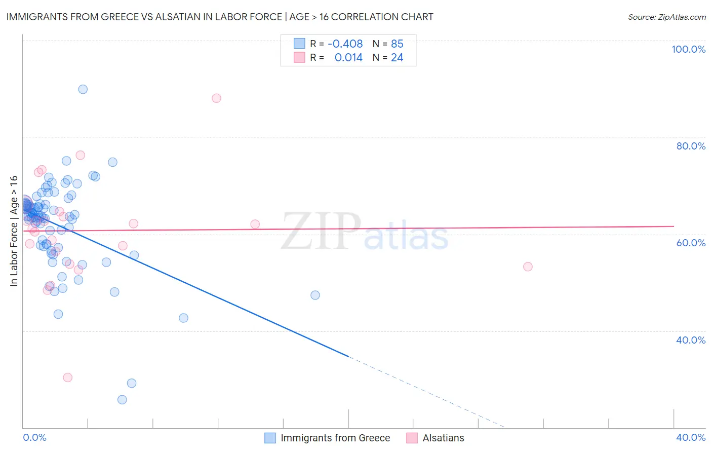 Immigrants from Greece vs Alsatian In Labor Force | Age > 16