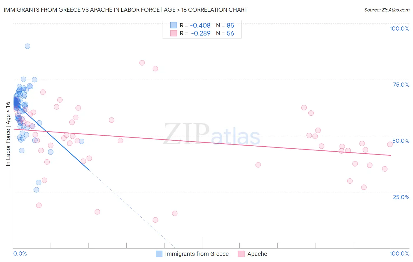 Immigrants from Greece vs Apache In Labor Force | Age > 16
