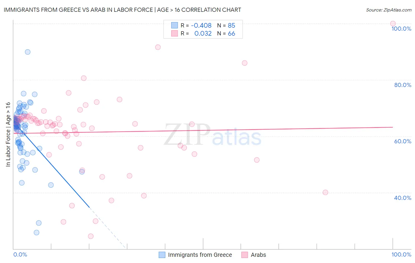 Immigrants from Greece vs Arab In Labor Force | Age > 16