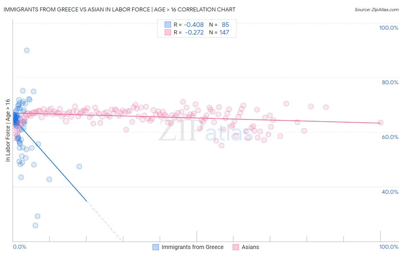 Immigrants from Greece vs Asian In Labor Force | Age > 16
