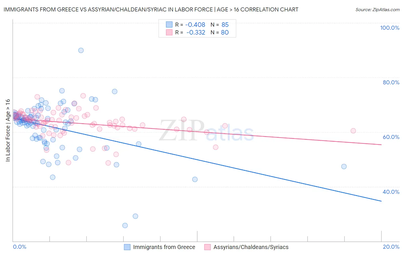 Immigrants from Greece vs Assyrian/Chaldean/Syriac In Labor Force | Age > 16
