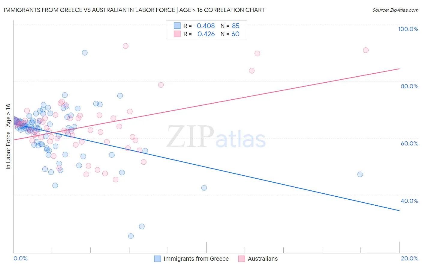 Immigrants from Greece vs Australian In Labor Force | Age > 16