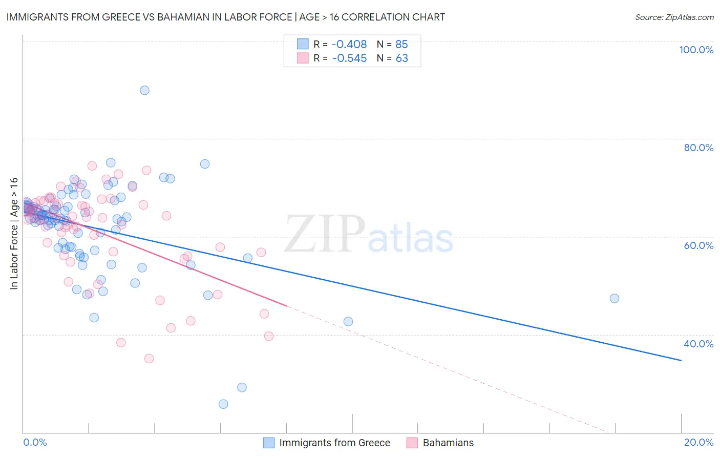 Immigrants from Greece vs Bahamian In Labor Force | Age > 16