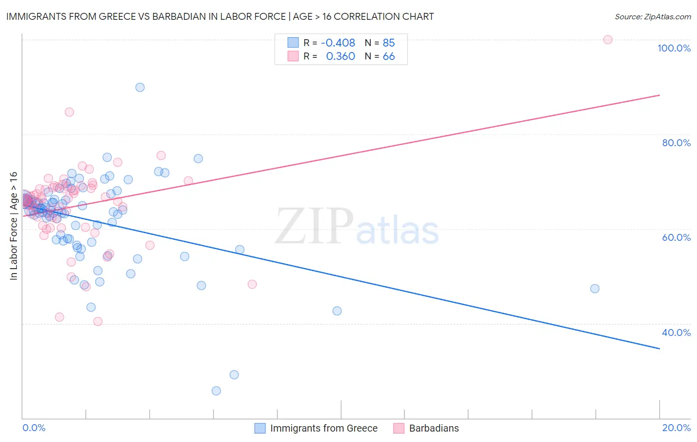 Immigrants from Greece vs Barbadian In Labor Force | Age > 16