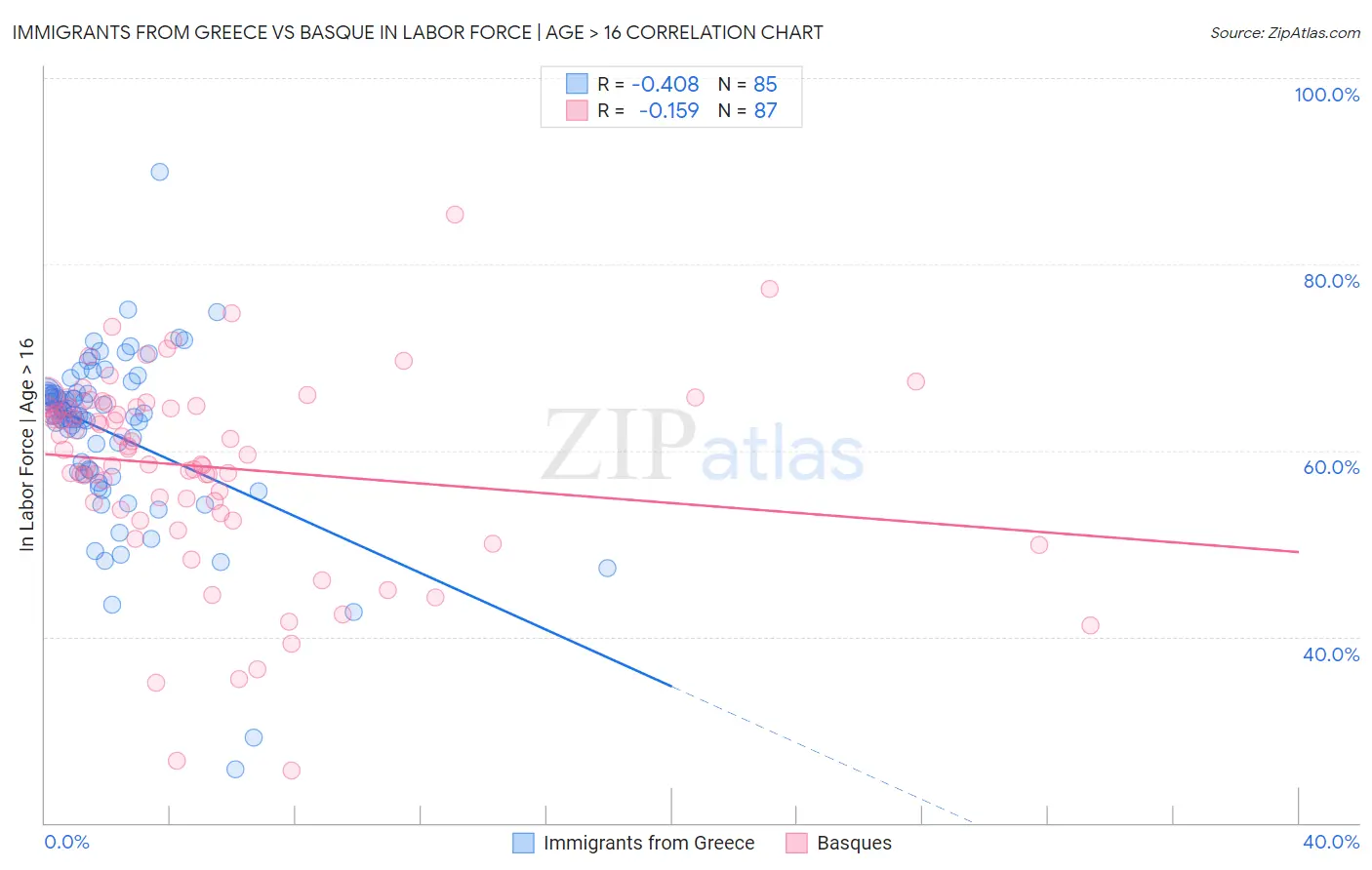 Immigrants from Greece vs Basque In Labor Force | Age > 16