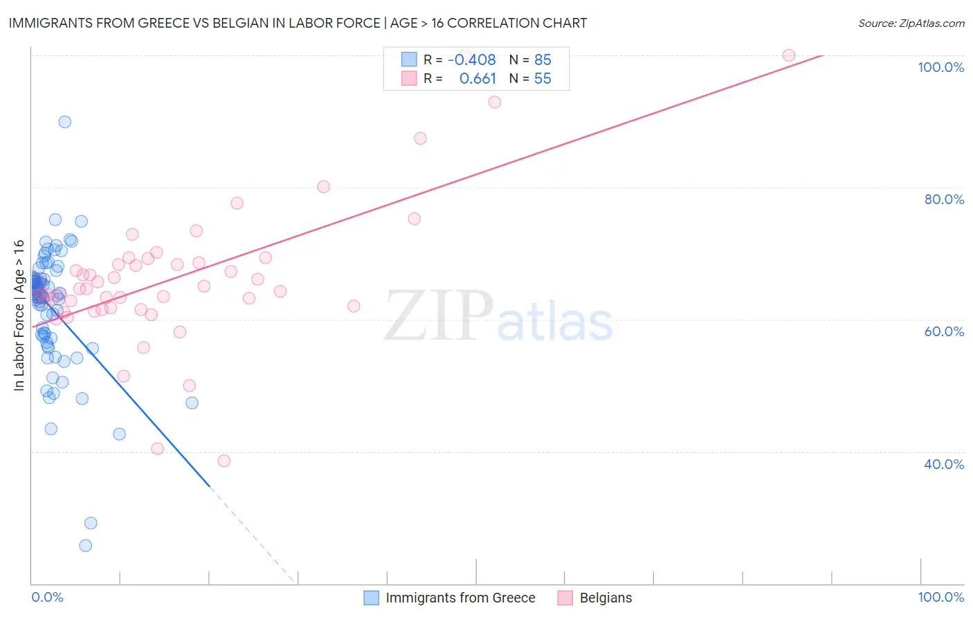Immigrants from Greece vs Belgian In Labor Force | Age > 16