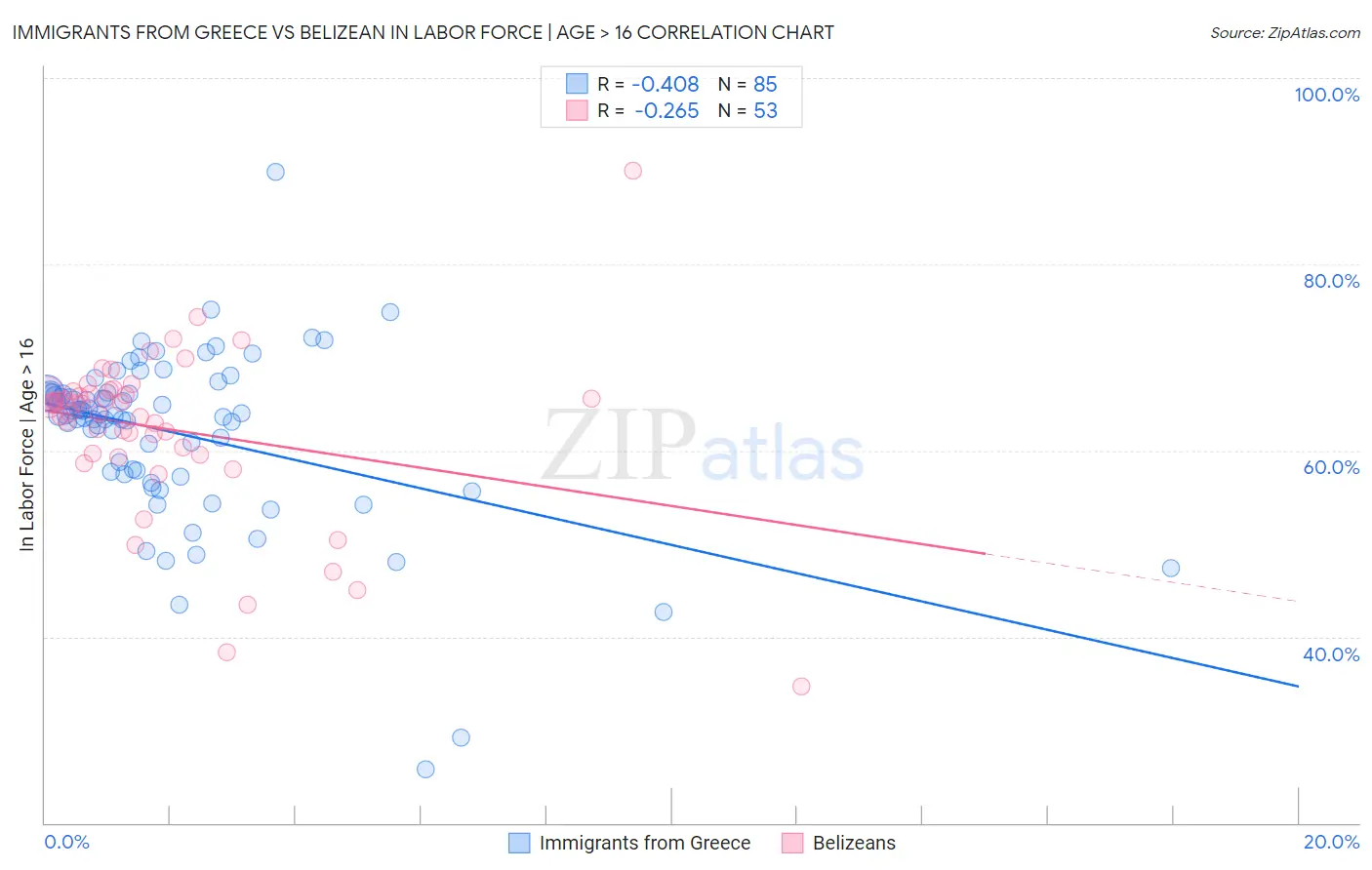 Immigrants from Greece vs Belizean In Labor Force | Age > 16