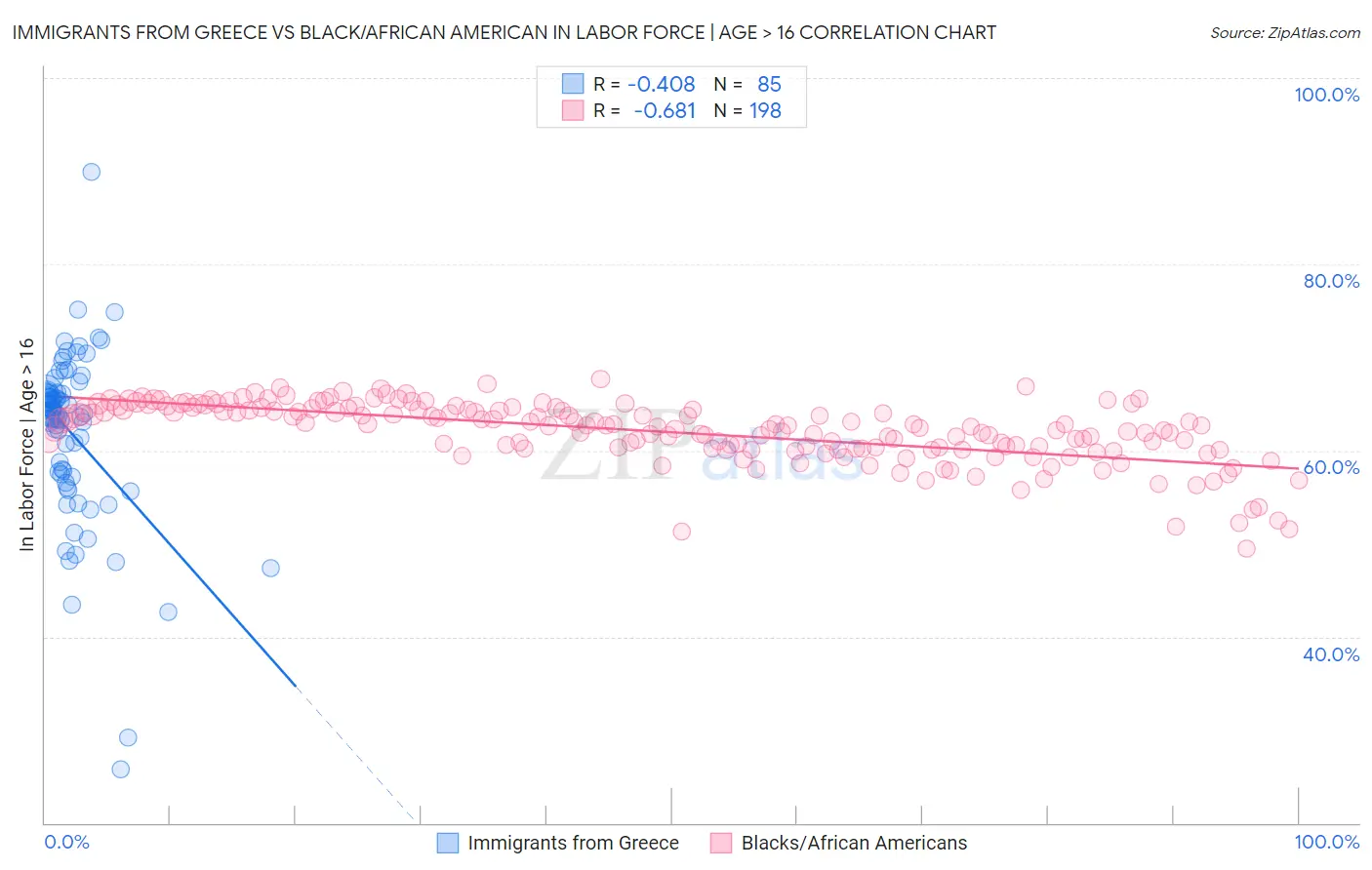Immigrants from Greece vs Black/African American In Labor Force | Age > 16