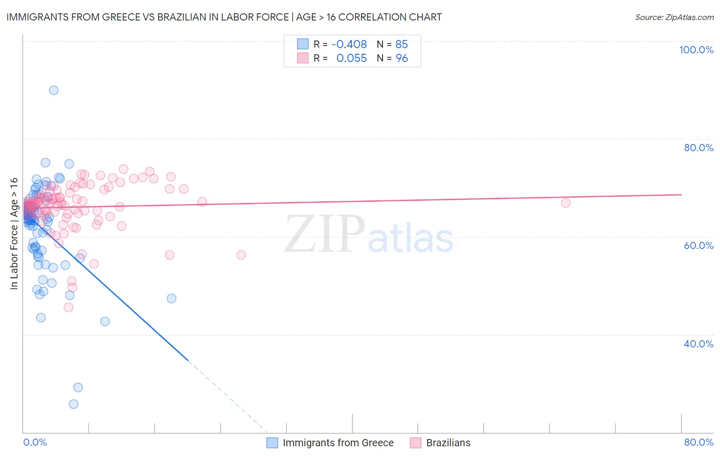 Immigrants from Greece vs Brazilian In Labor Force | Age > 16