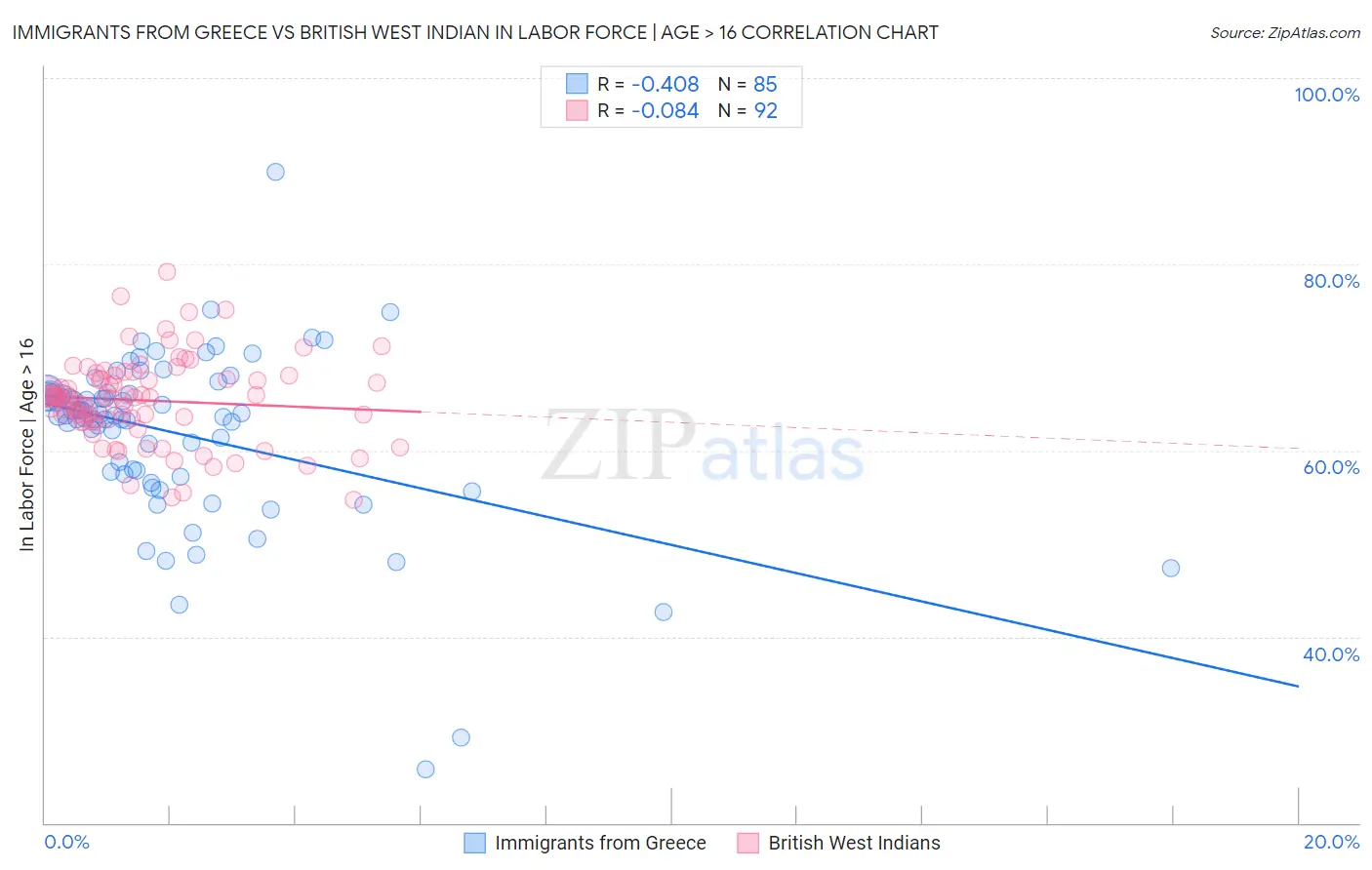 Immigrants from Greece vs British West Indian In Labor Force | Age > 16