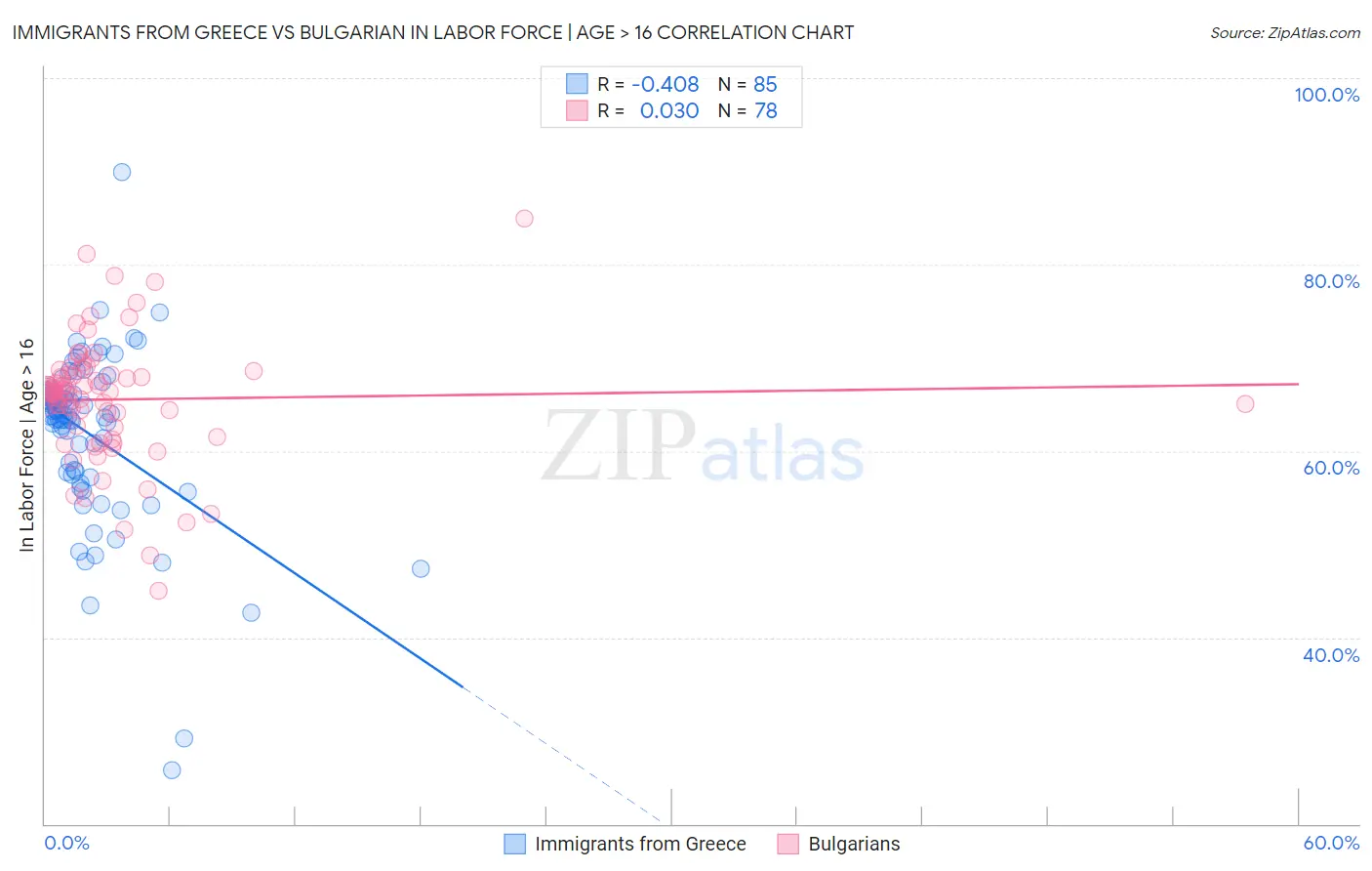 Immigrants from Greece vs Bulgarian In Labor Force | Age > 16