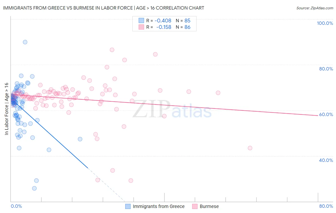 Immigrants from Greece vs Burmese In Labor Force | Age > 16