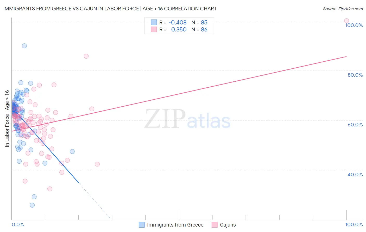 Immigrants from Greece vs Cajun In Labor Force | Age > 16