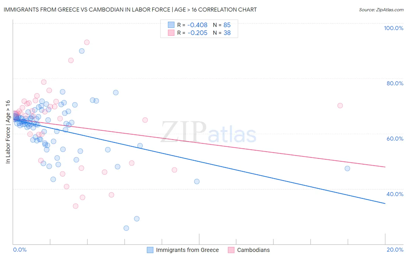 Immigrants from Greece vs Cambodian In Labor Force | Age > 16