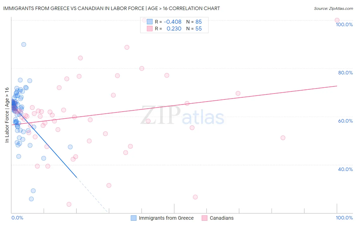 Immigrants from Greece vs Canadian In Labor Force | Age > 16