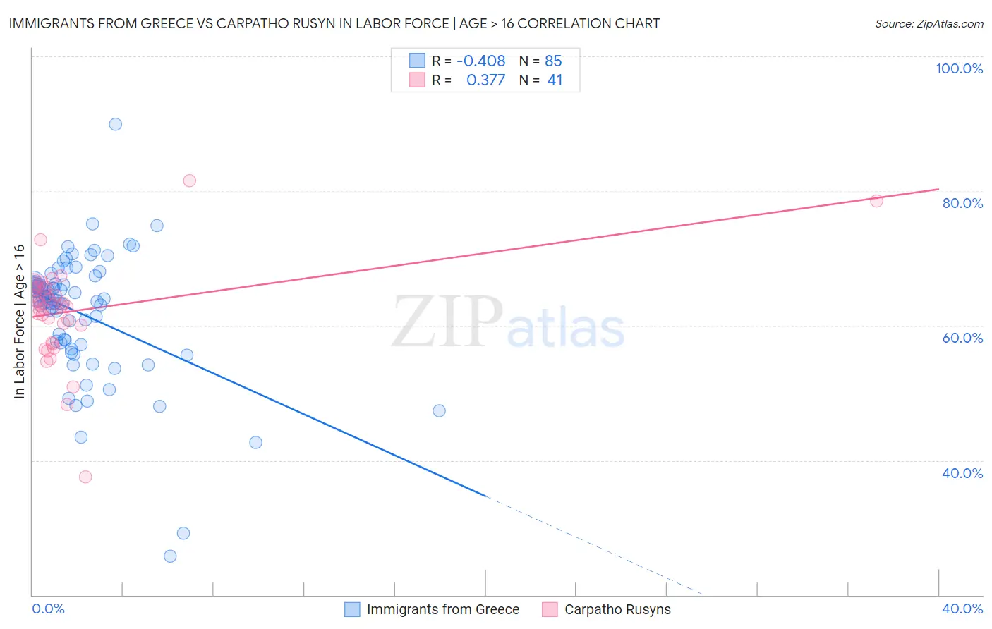 Immigrants from Greece vs Carpatho Rusyn In Labor Force | Age > 16