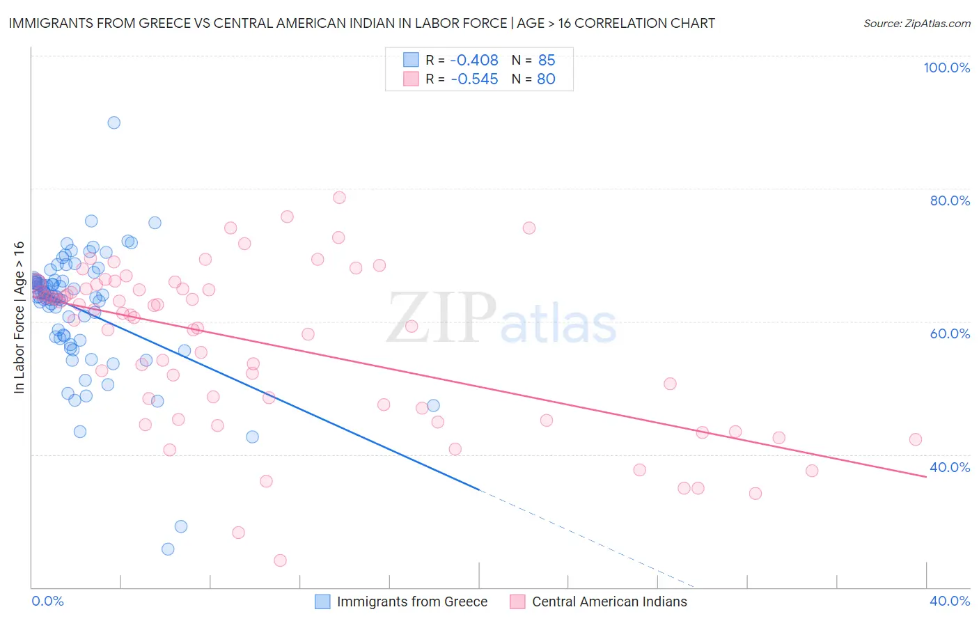 Immigrants from Greece vs Central American Indian In Labor Force | Age > 16